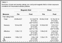 Exposure to a specific PEMF pulsed low-frequency magnetic field: A double-blind placebo-controlled study of effects on pain ratings in rheumatoid arthritis and fibromyalgia patients